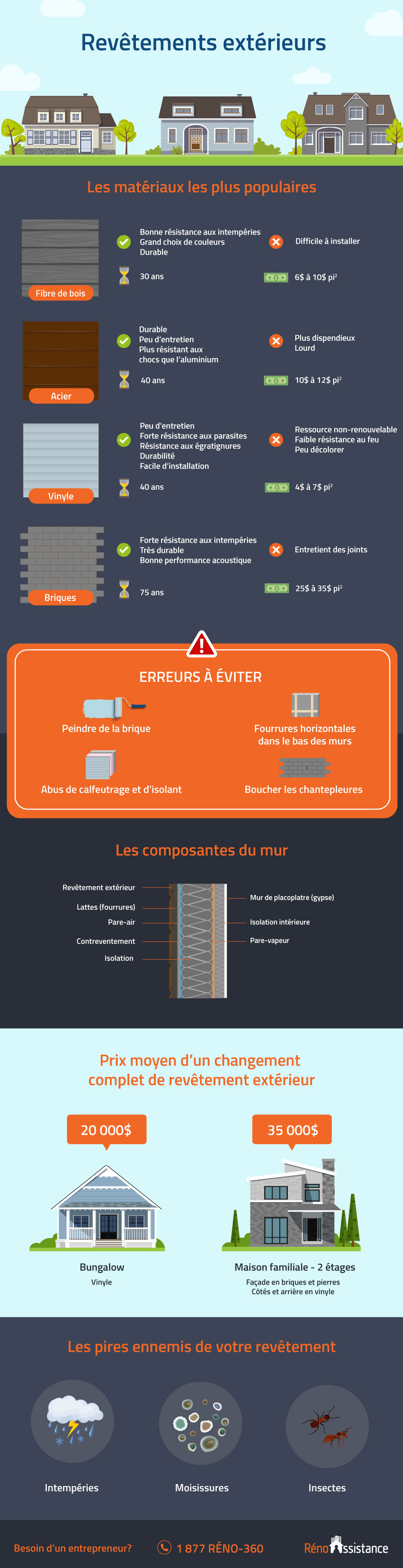 Choisir Un Revetement Exterieur Produits Avantages Inconvenients Et