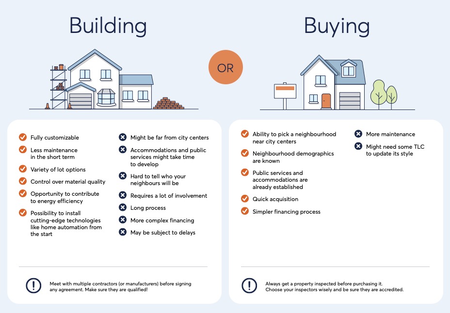 Illustration of a house under construction and a built house, with a list of pros and cons of building and buying